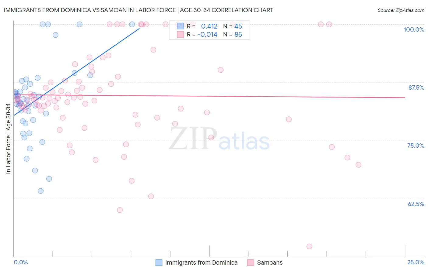 Immigrants from Dominica vs Samoan In Labor Force | Age 30-34