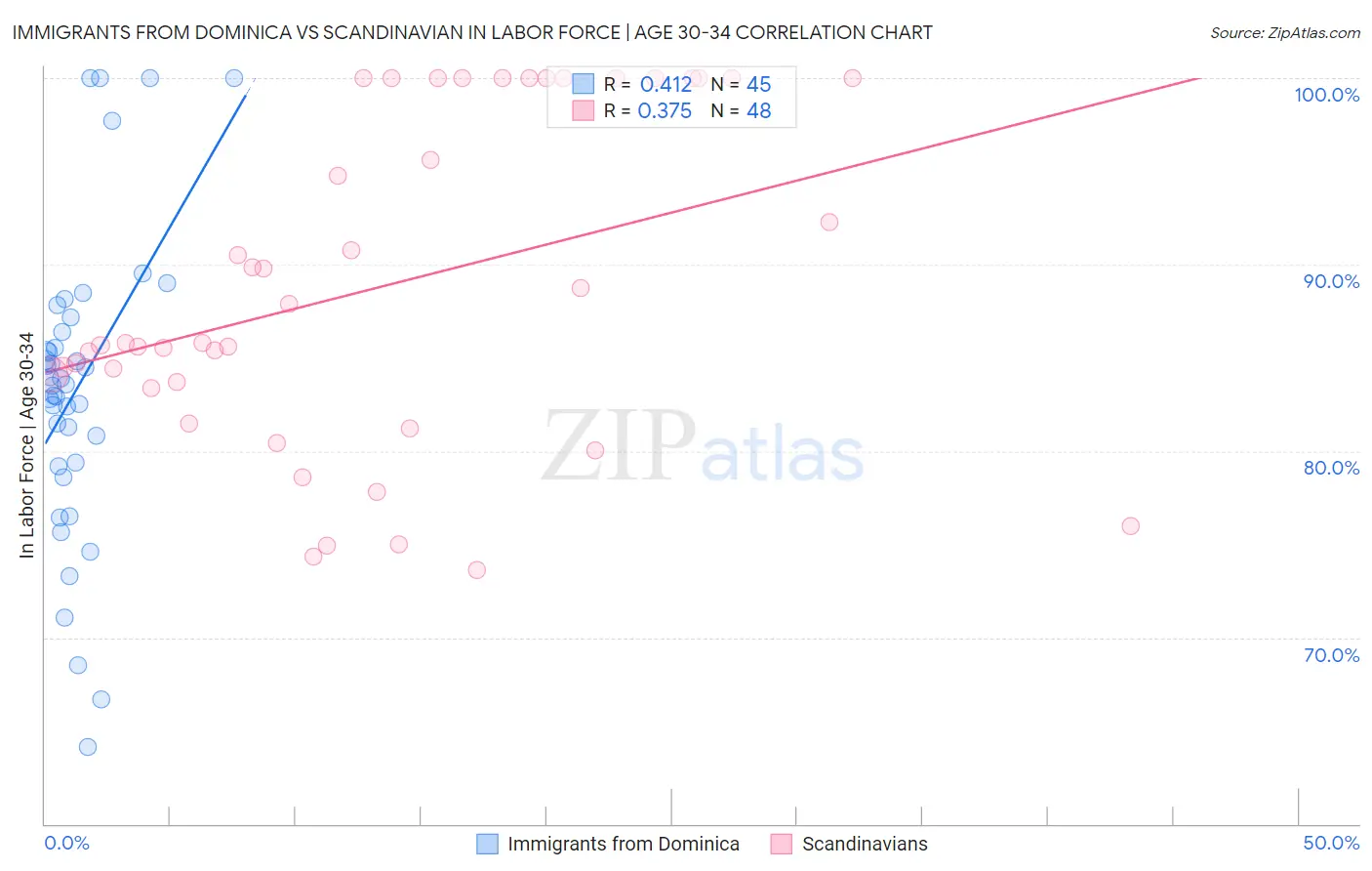 Immigrants from Dominica vs Scandinavian In Labor Force | Age 30-34