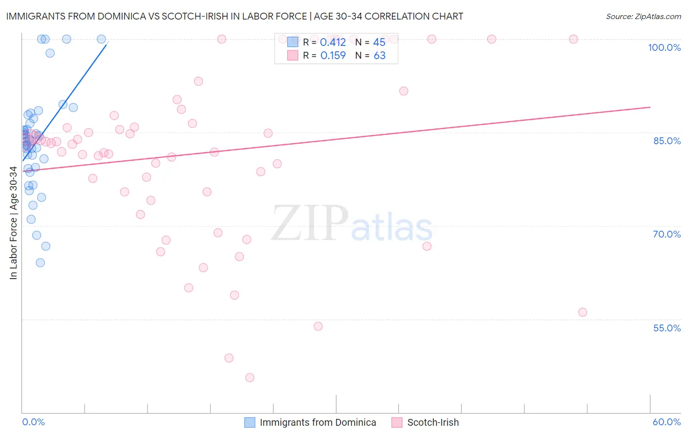 Immigrants from Dominica vs Scotch-Irish In Labor Force | Age 30-34