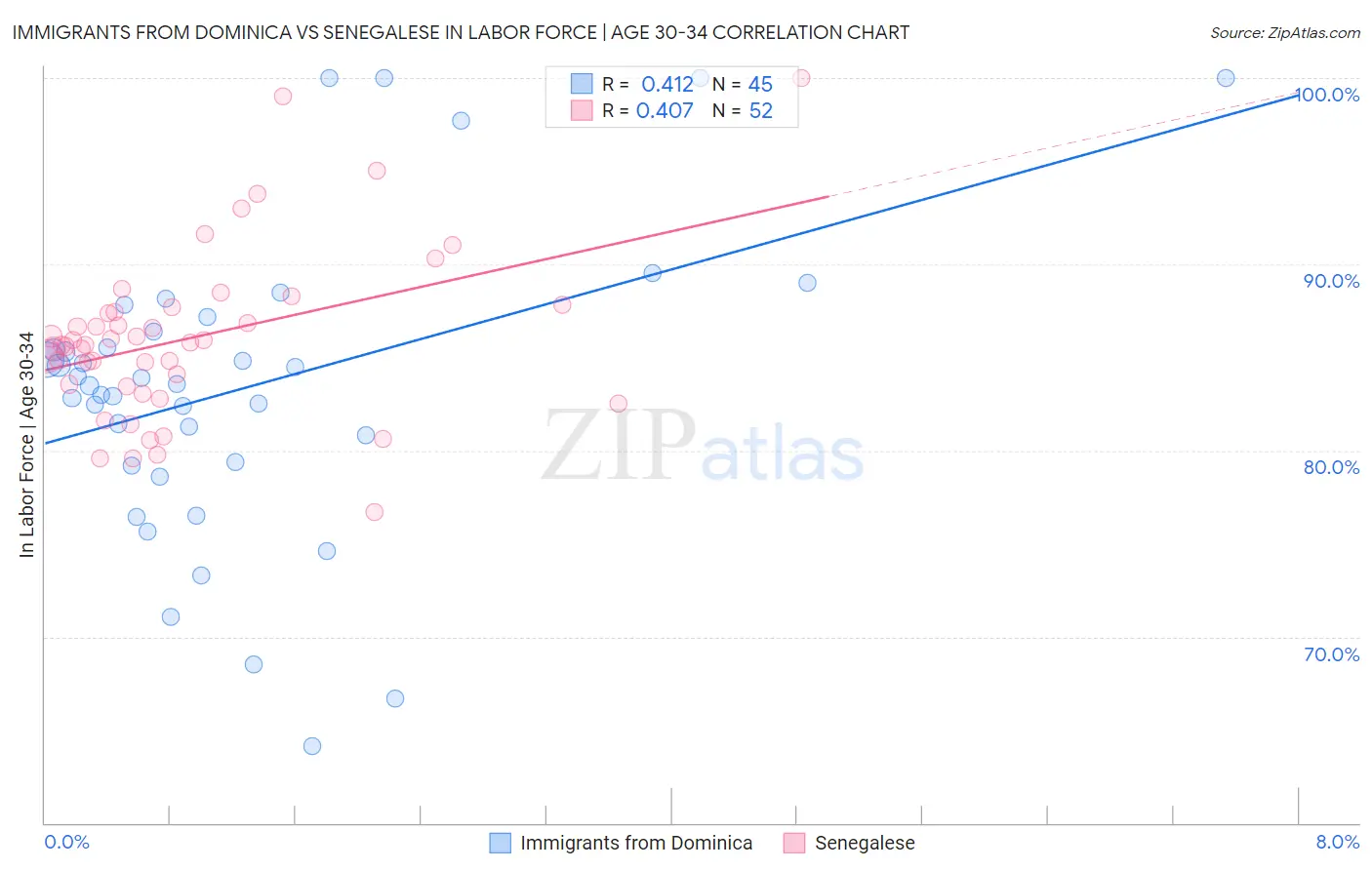 Immigrants from Dominica vs Senegalese In Labor Force | Age 30-34