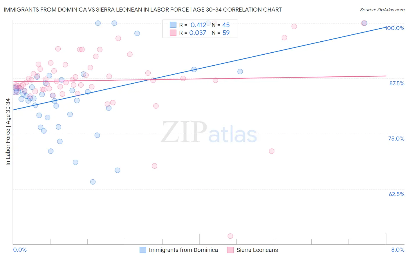 Immigrants from Dominica vs Sierra Leonean In Labor Force | Age 30-34