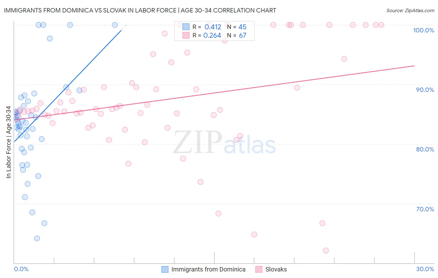 Immigrants from Dominica vs Slovak In Labor Force | Age 30-34