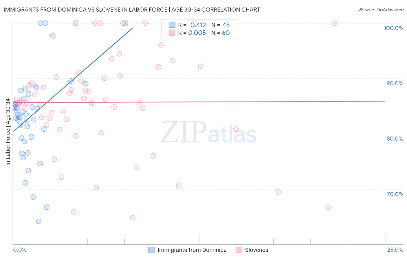 Immigrants from Dominica vs Slovene In Labor Force | Age 30-34