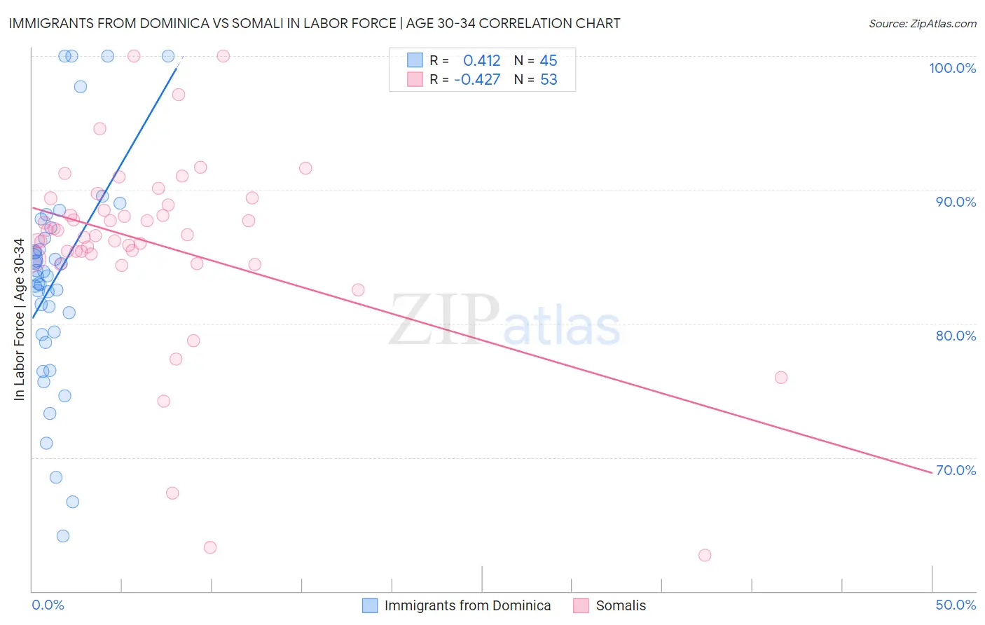 Immigrants from Dominica vs Somali In Labor Force | Age 30-34