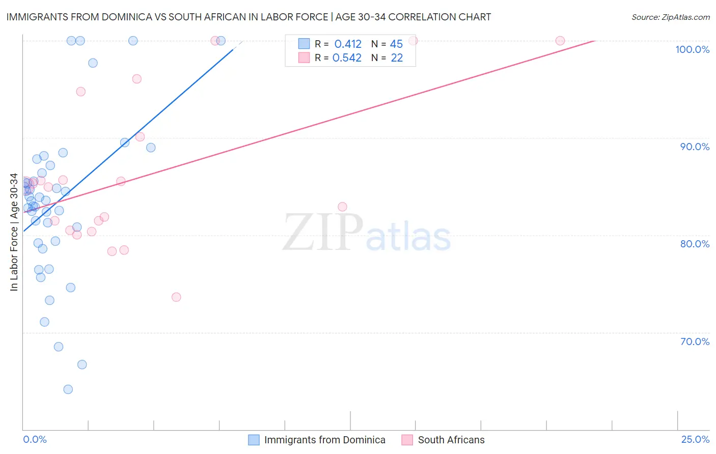 Immigrants from Dominica vs South African In Labor Force | Age 30-34