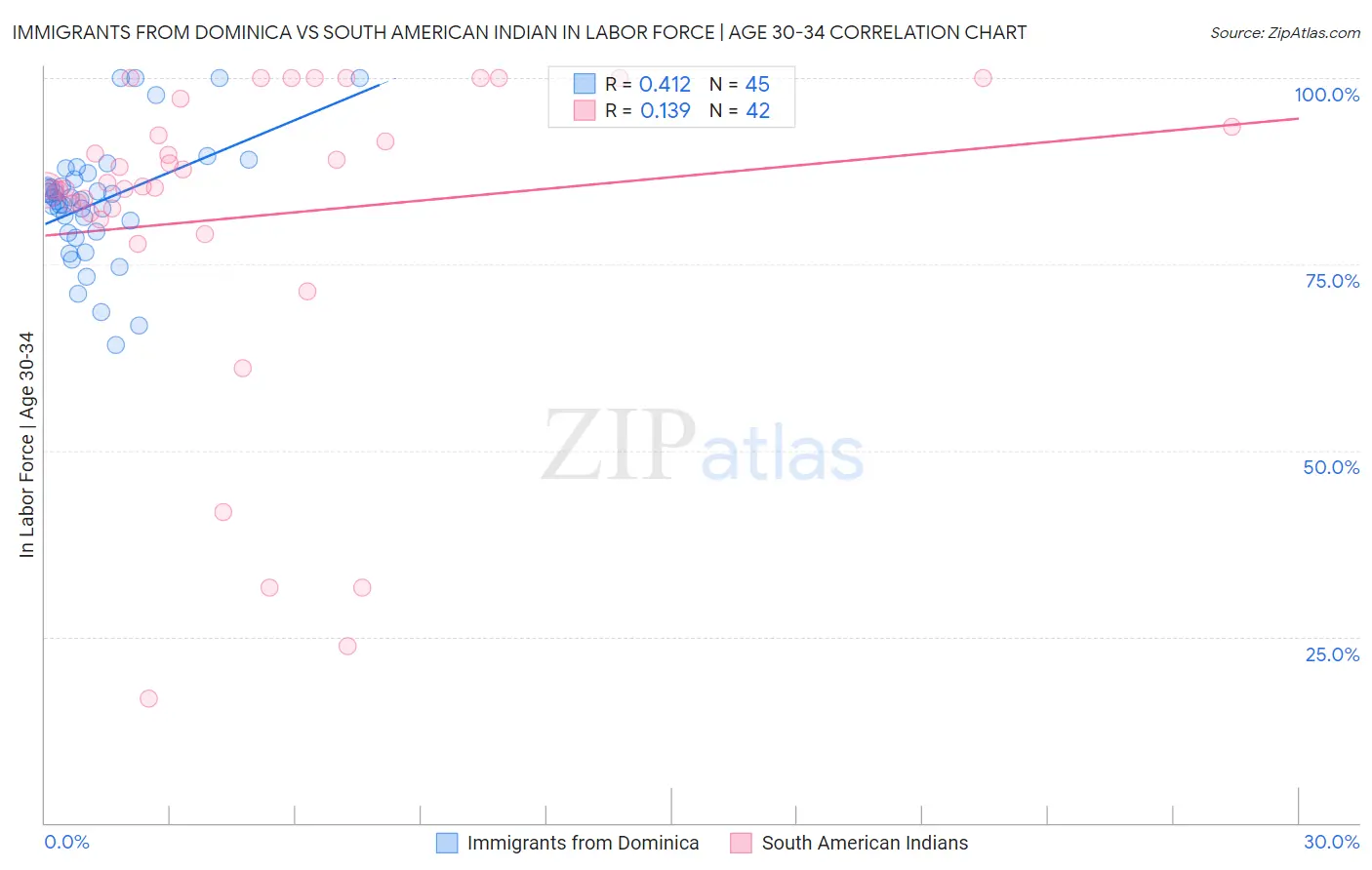 Immigrants from Dominica vs South American Indian In Labor Force | Age 30-34