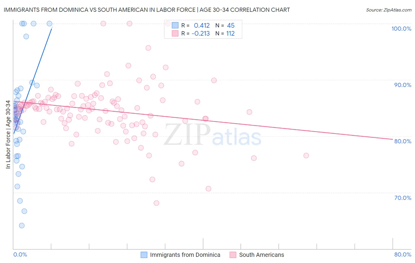 Immigrants from Dominica vs South American In Labor Force | Age 30-34