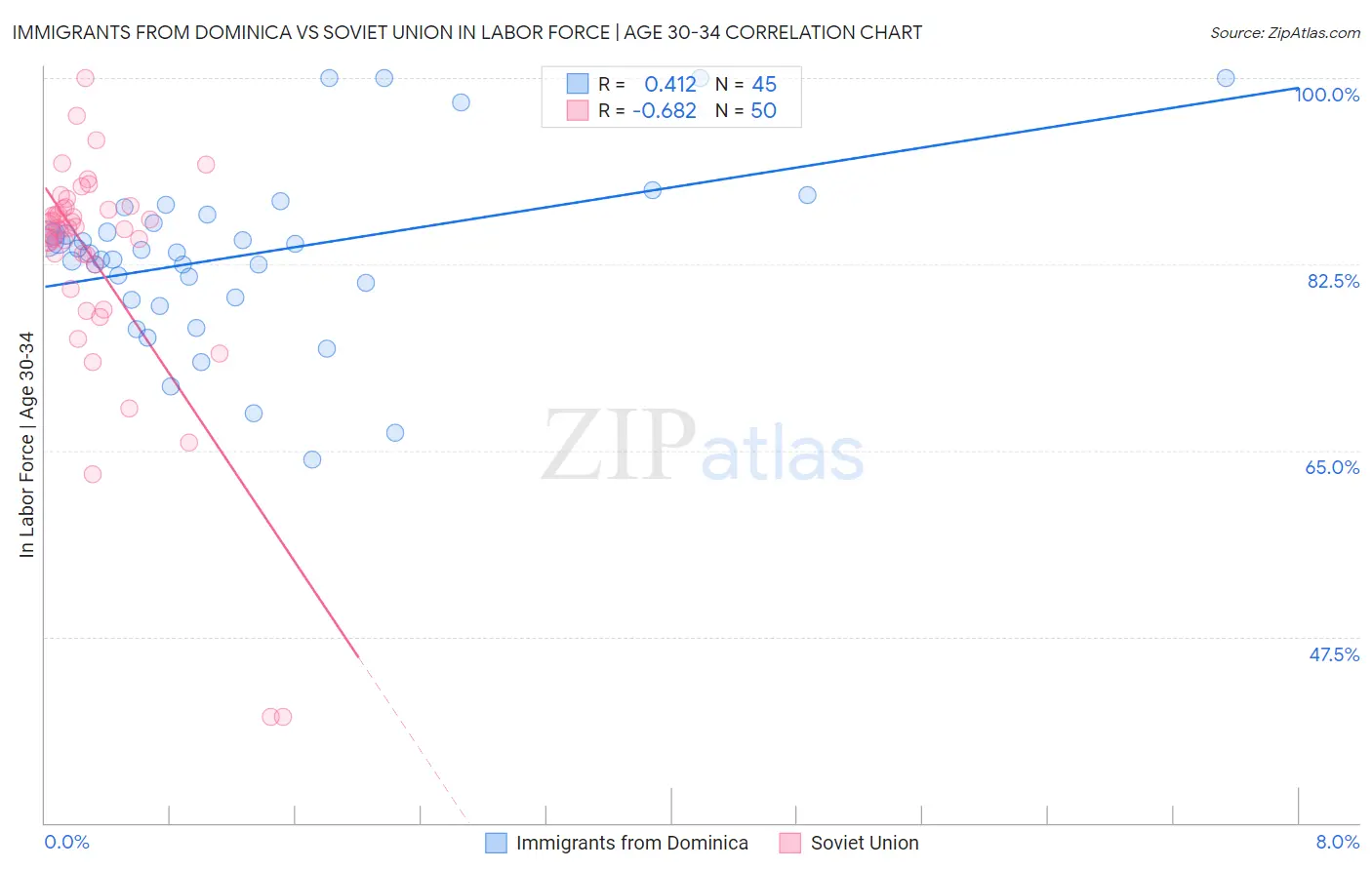 Immigrants from Dominica vs Soviet Union In Labor Force | Age 30-34