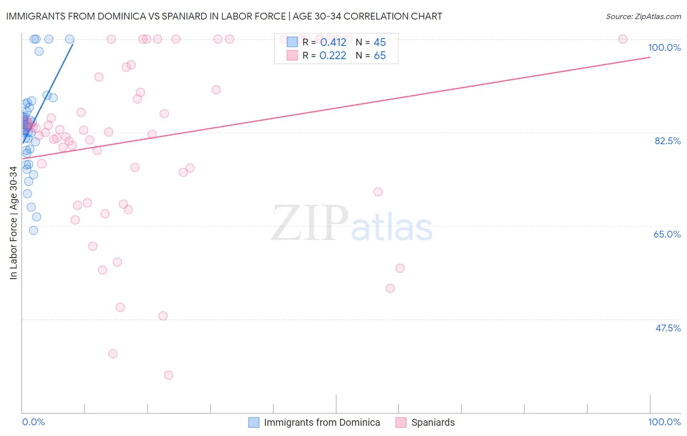 Immigrants from Dominica vs Spaniard In Labor Force | Age 30-34