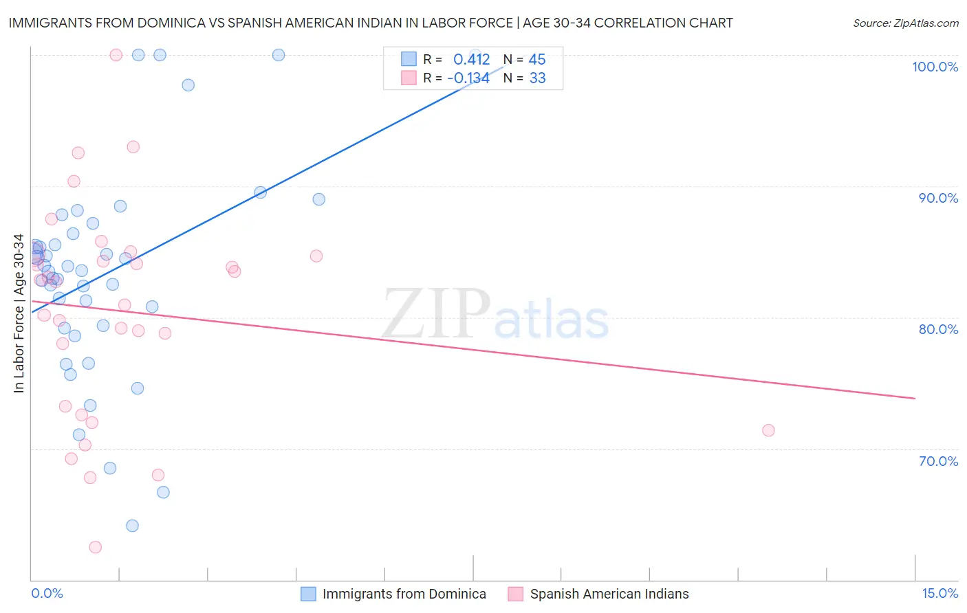 Immigrants from Dominica vs Spanish American Indian In Labor Force | Age 30-34