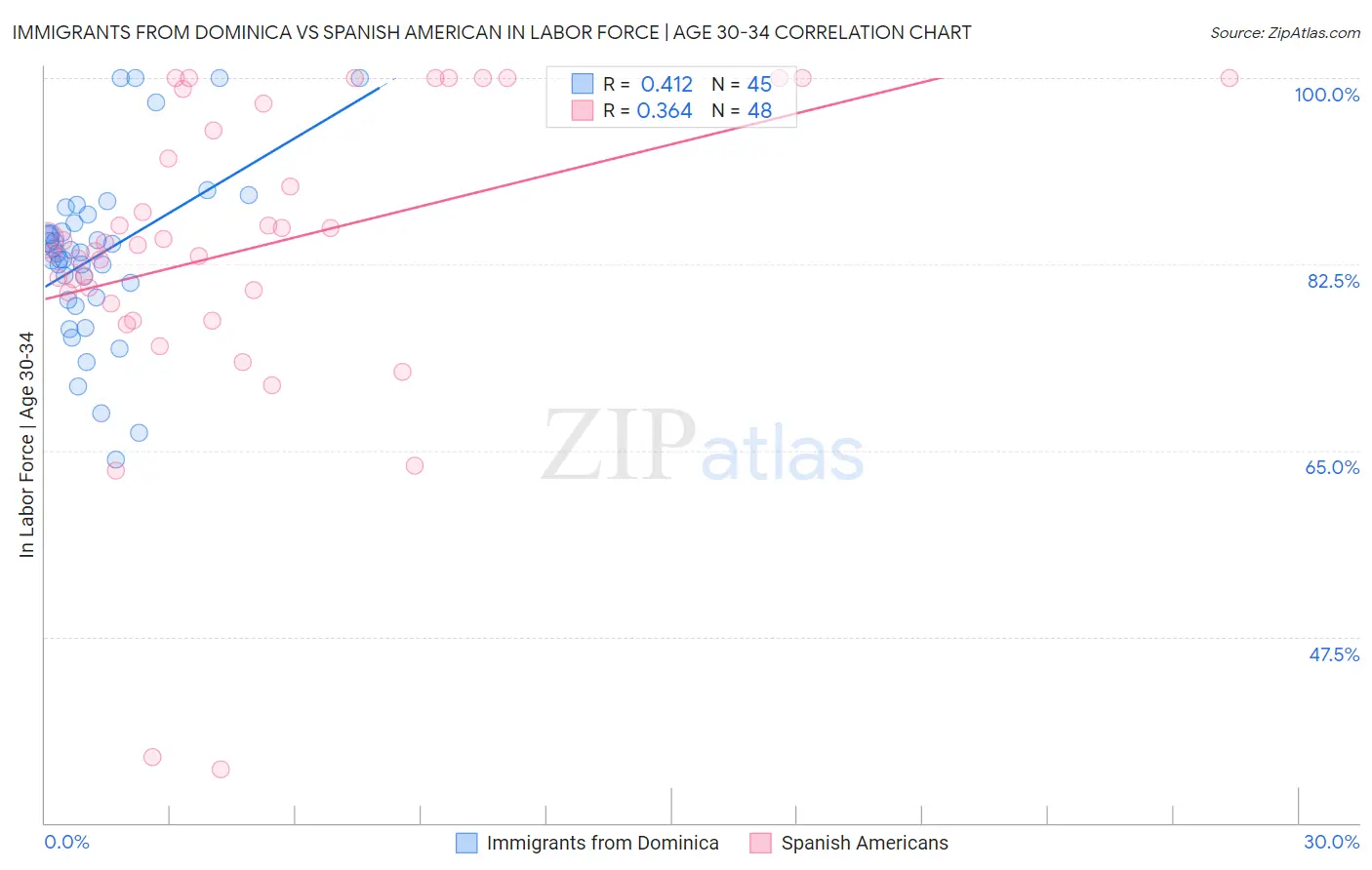 Immigrants from Dominica vs Spanish American In Labor Force | Age 30-34