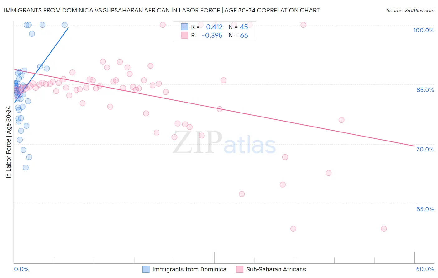 Immigrants from Dominica vs Subsaharan African In Labor Force | Age 30-34