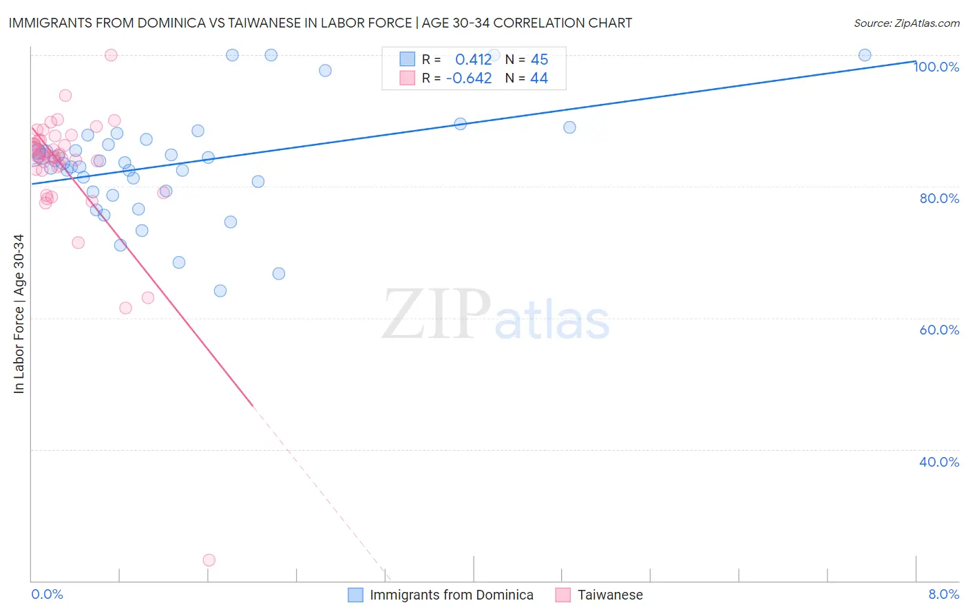 Immigrants from Dominica vs Taiwanese In Labor Force | Age 30-34