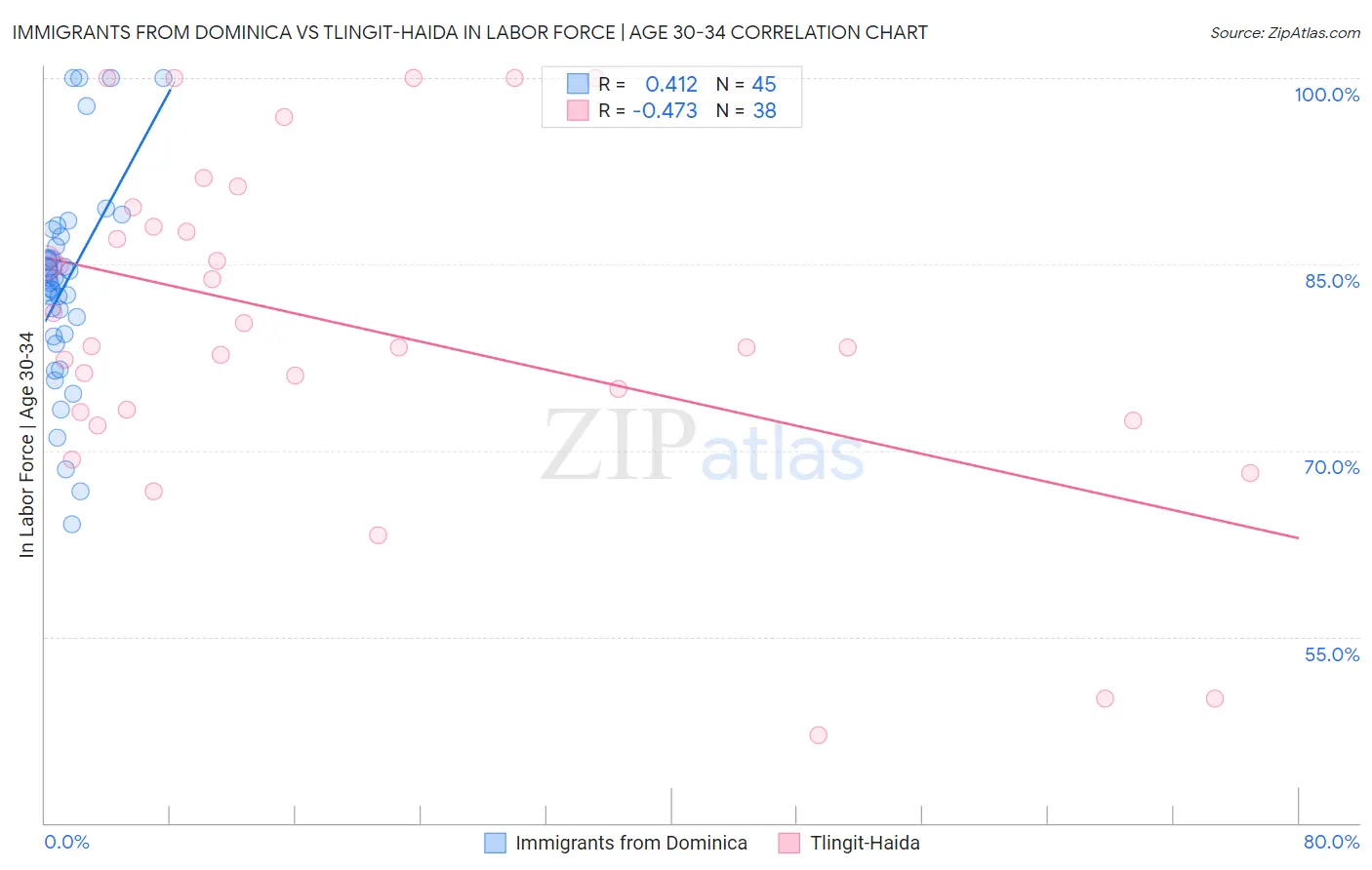 Immigrants from Dominica vs Tlingit-Haida In Labor Force | Age 30-34