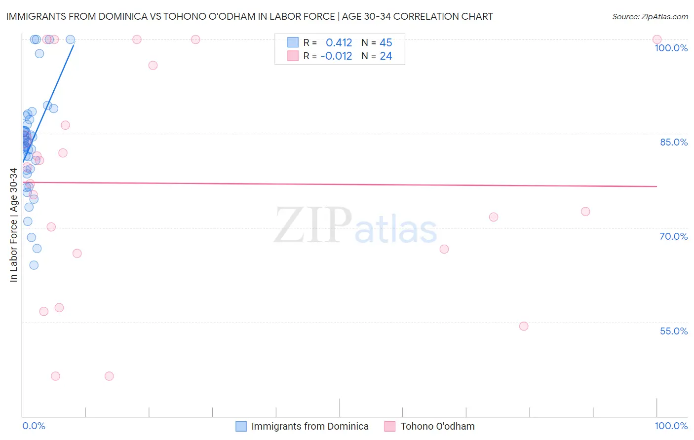 Immigrants from Dominica vs Tohono O'odham In Labor Force | Age 30-34