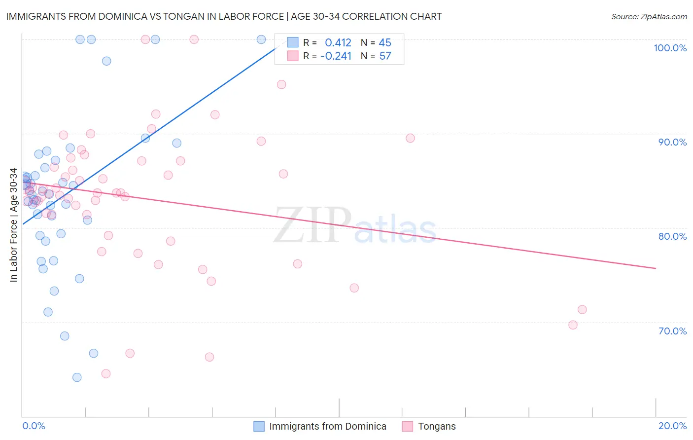Immigrants from Dominica vs Tongan In Labor Force | Age 30-34