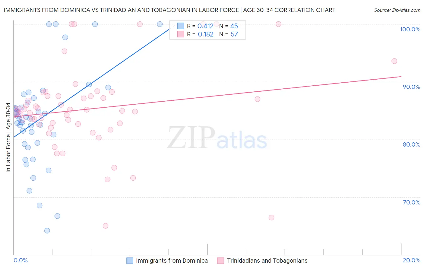 Immigrants from Dominica vs Trinidadian and Tobagonian In Labor Force | Age 30-34