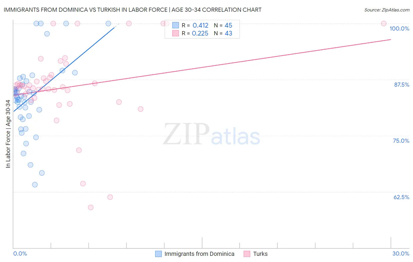 Immigrants from Dominica vs Turkish In Labor Force | Age 30-34