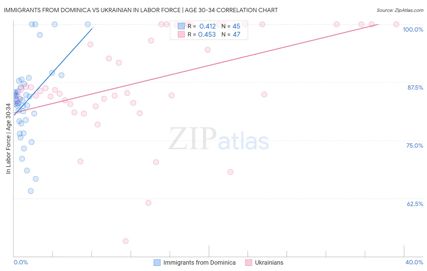Immigrants from Dominica vs Ukrainian In Labor Force | Age 30-34