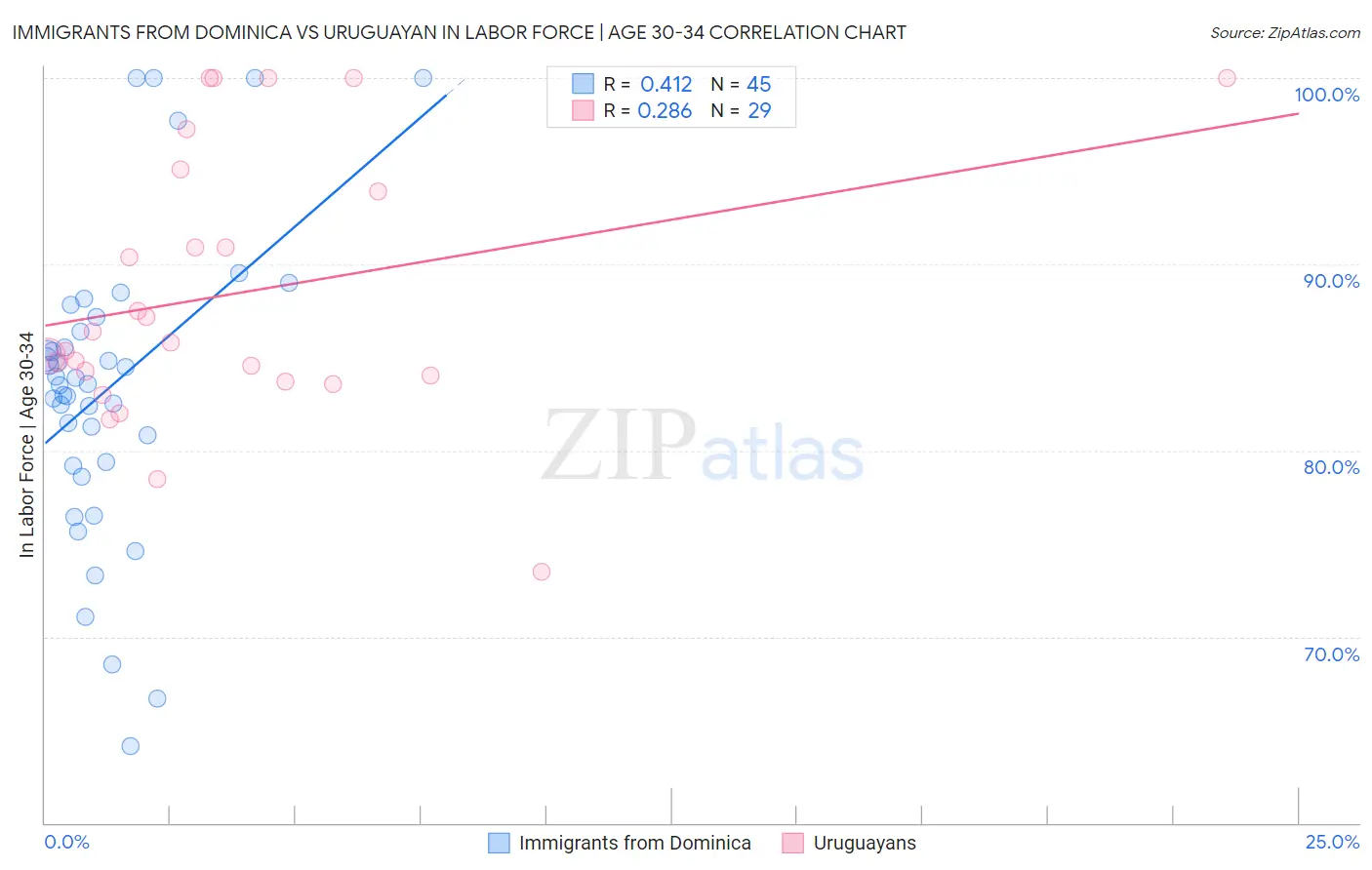 Immigrants from Dominica vs Uruguayan In Labor Force | Age 30-34