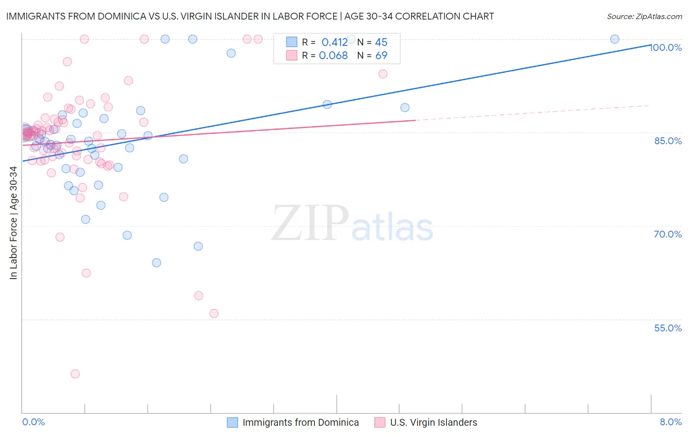 Immigrants from Dominica vs U.S. Virgin Islander In Labor Force | Age 30-34