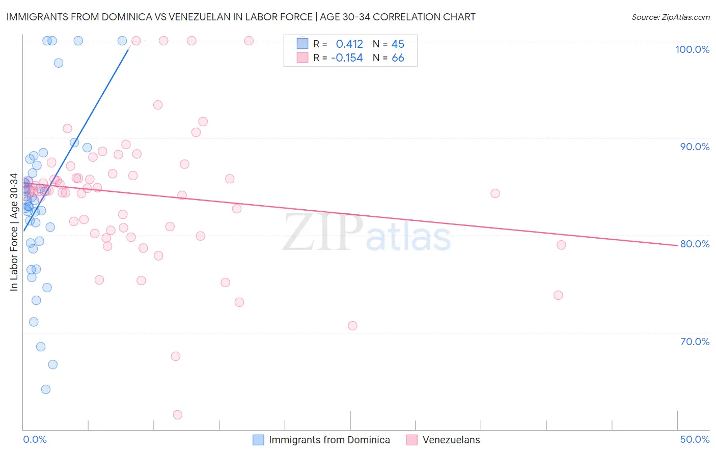Immigrants from Dominica vs Venezuelan In Labor Force | Age 30-34