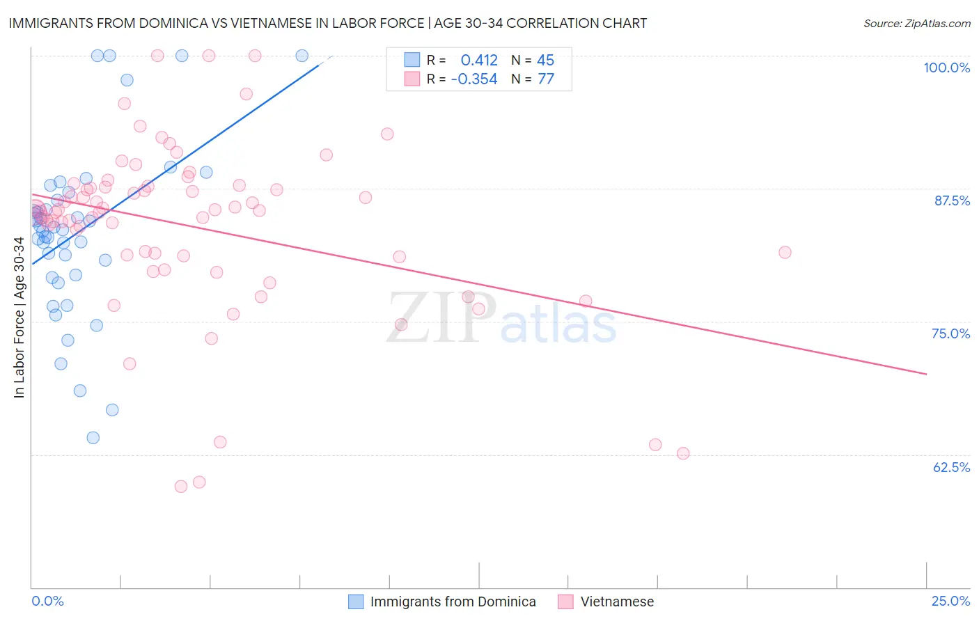 Immigrants from Dominica vs Vietnamese In Labor Force | Age 30-34