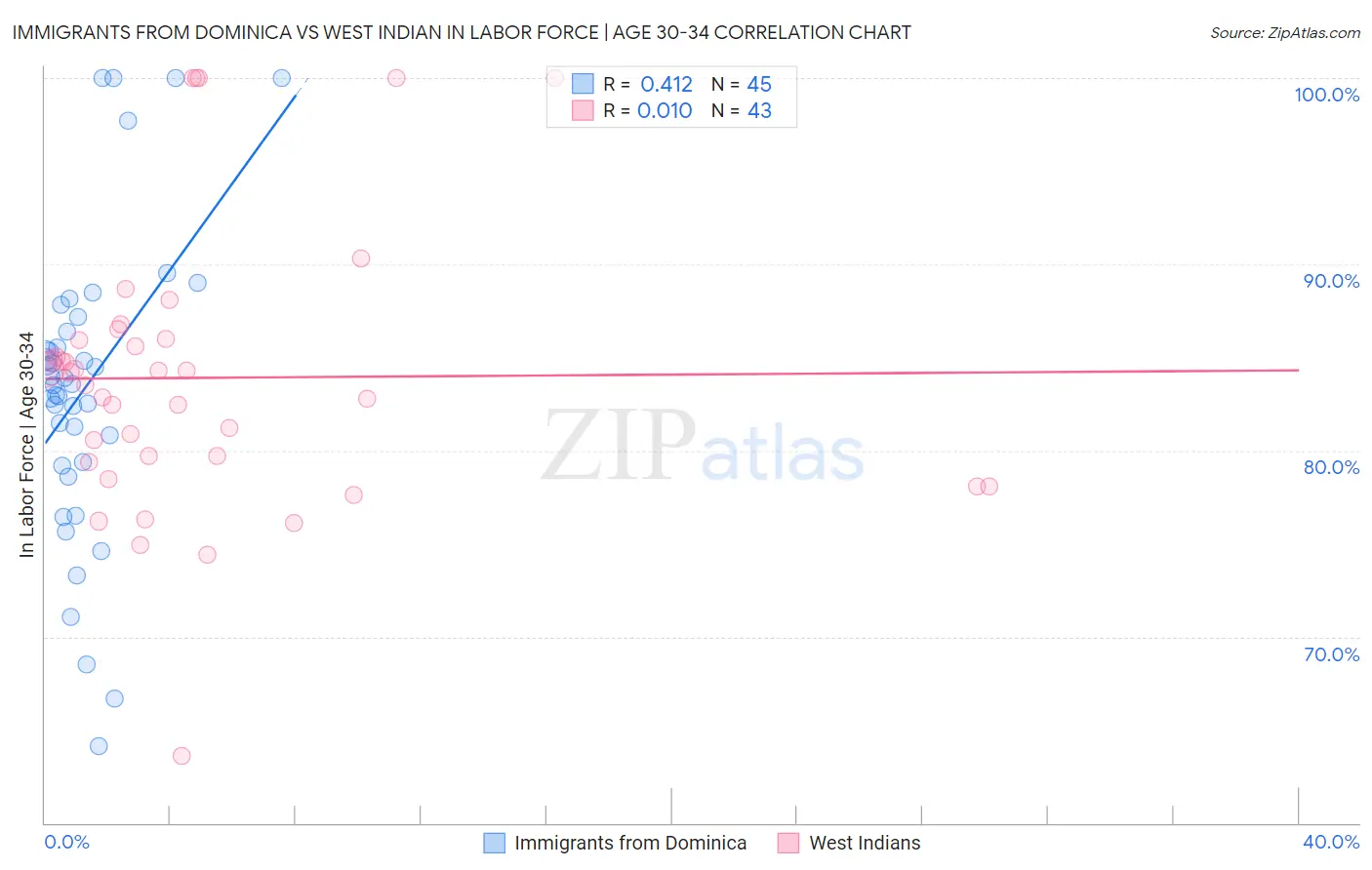 Immigrants from Dominica vs West Indian In Labor Force | Age 30-34
