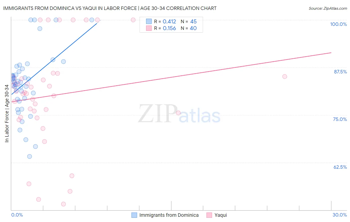 Immigrants from Dominica vs Yaqui In Labor Force | Age 30-34