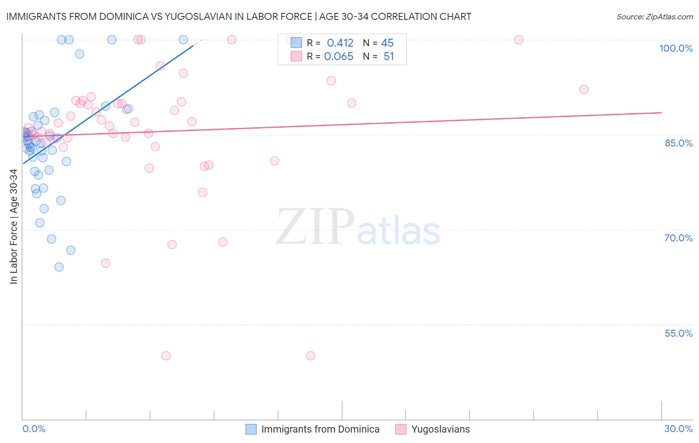 Immigrants from Dominica vs Yugoslavian In Labor Force | Age 30-34