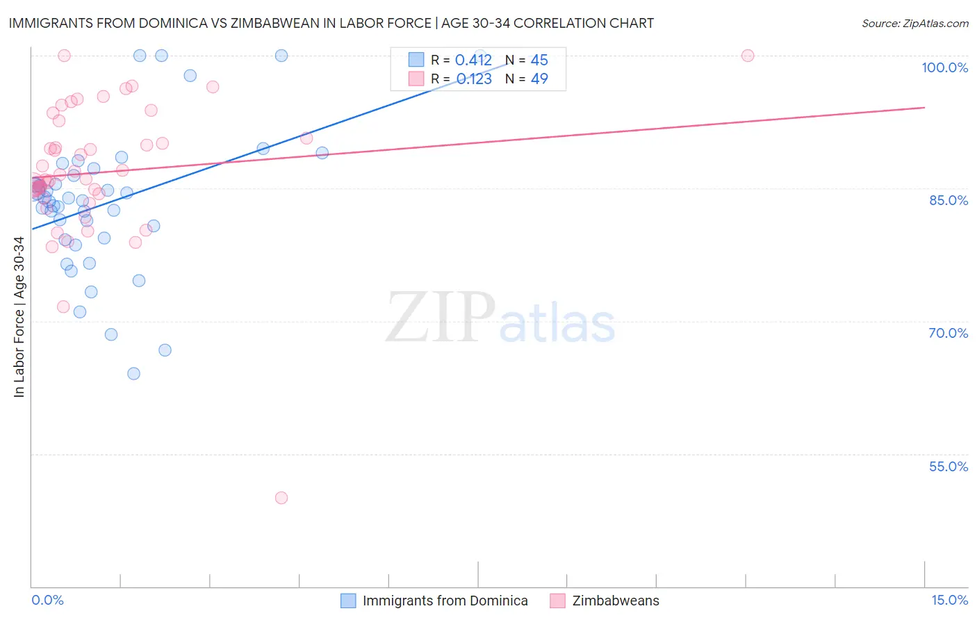 Immigrants from Dominica vs Zimbabwean In Labor Force | Age 30-34