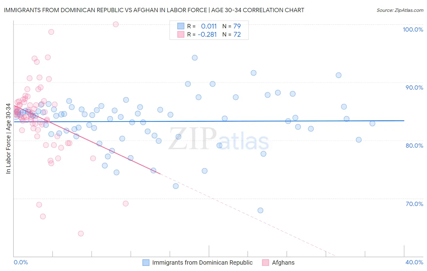 Immigrants from Dominican Republic vs Afghan In Labor Force | Age 30-34