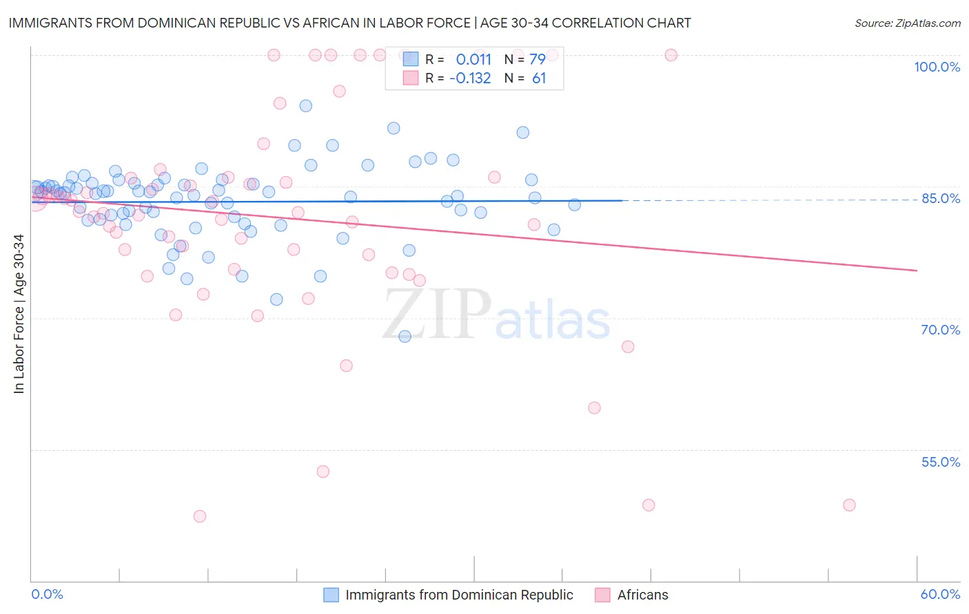 Immigrants from Dominican Republic vs African In Labor Force | Age 30-34