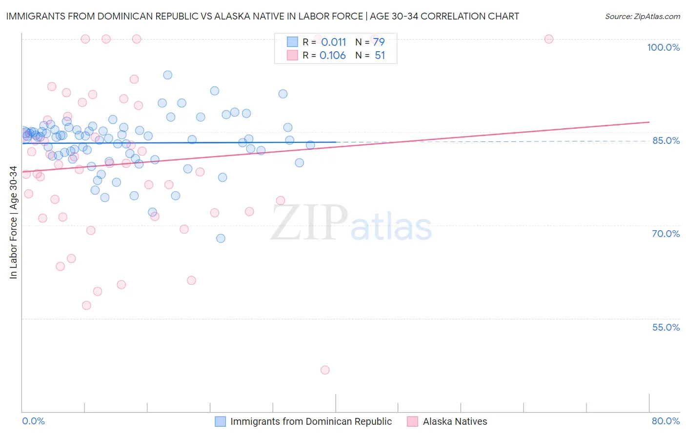 Immigrants from Dominican Republic vs Alaska Native In Labor Force | Age 30-34