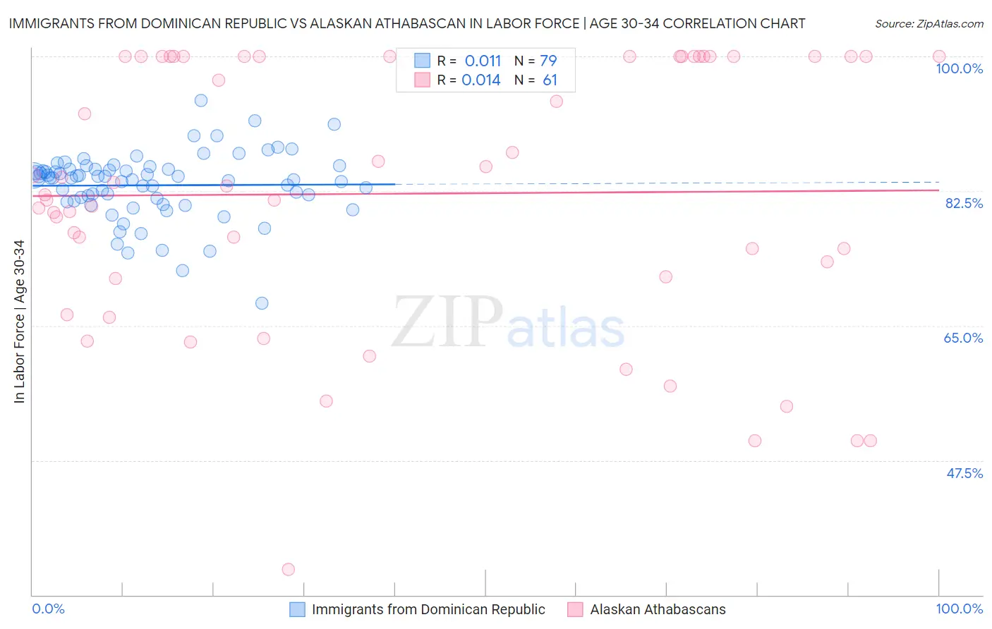 Immigrants from Dominican Republic vs Alaskan Athabascan In Labor Force | Age 30-34