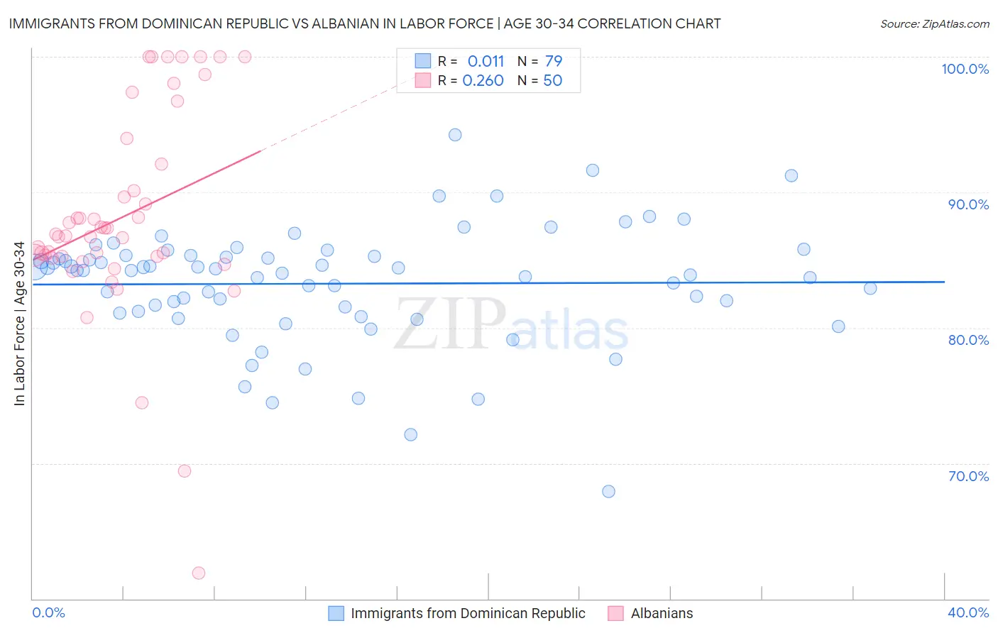 Immigrants from Dominican Republic vs Albanian In Labor Force | Age 30-34