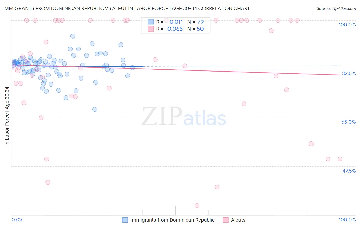 Immigrants from Dominican Republic vs Aleut In Labor Force | Age 30-34