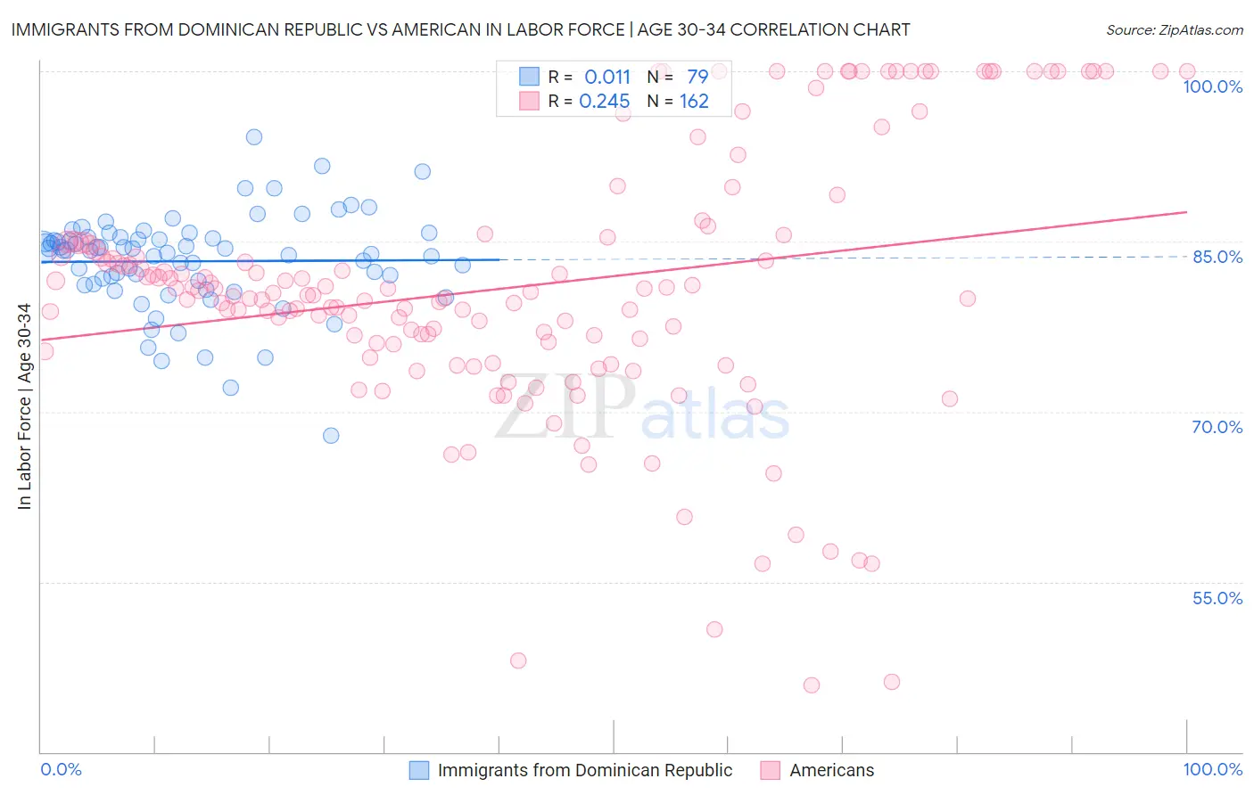 Immigrants from Dominican Republic vs American In Labor Force | Age 30-34
