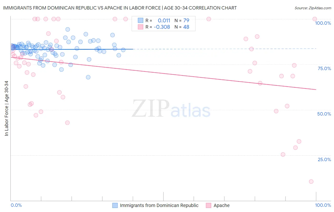 Immigrants from Dominican Republic vs Apache In Labor Force | Age 30-34