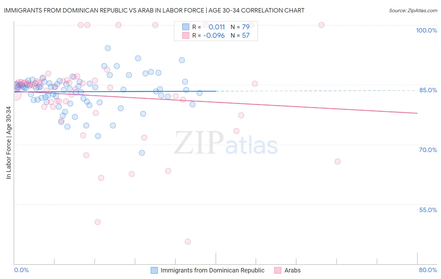 Immigrants from Dominican Republic vs Arab In Labor Force | Age 30-34