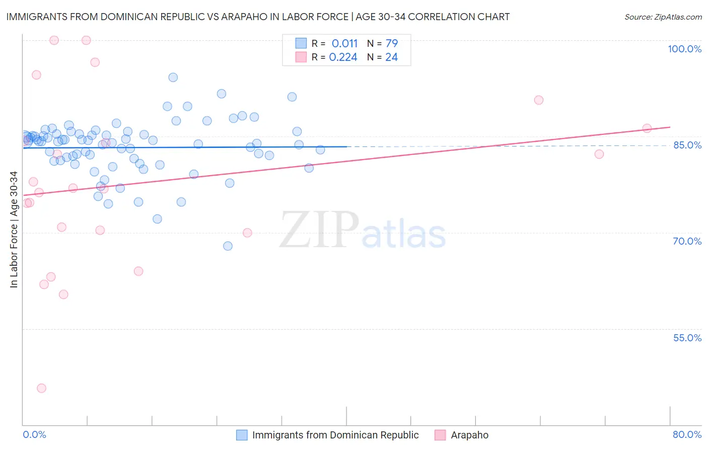 Immigrants from Dominican Republic vs Arapaho In Labor Force | Age 30-34