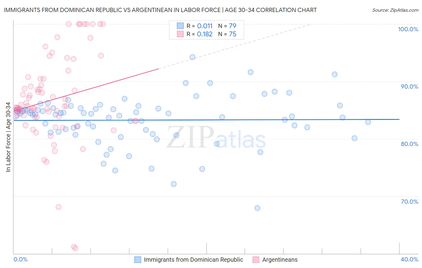 Immigrants from Dominican Republic vs Argentinean In Labor Force | Age 30-34