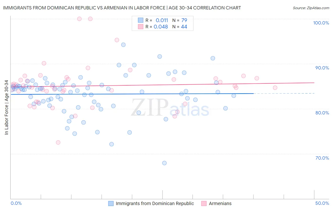 Immigrants from Dominican Republic vs Armenian In Labor Force | Age 30-34