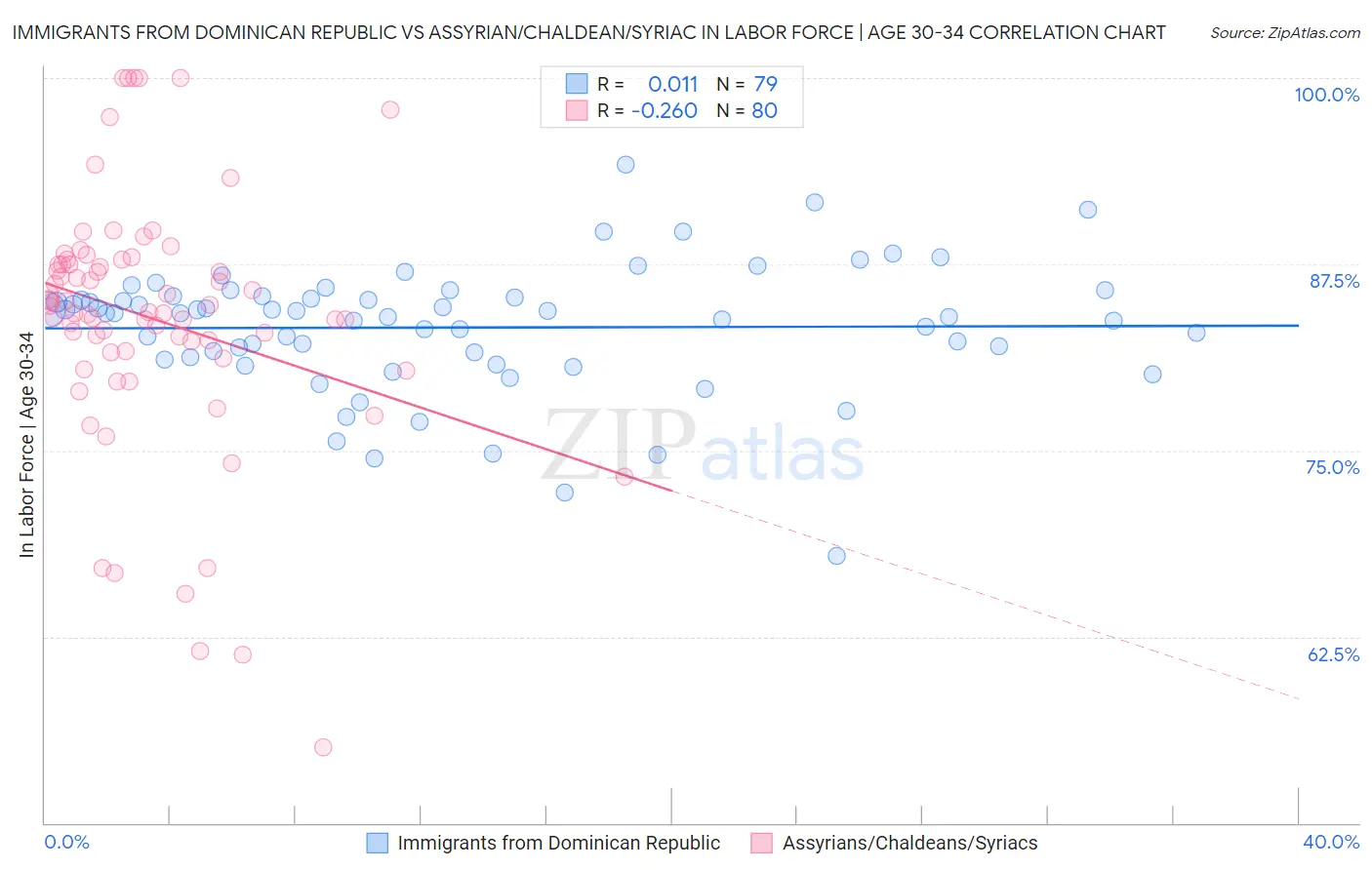 Immigrants from Dominican Republic vs Assyrian/Chaldean/Syriac In Labor Force | Age 30-34