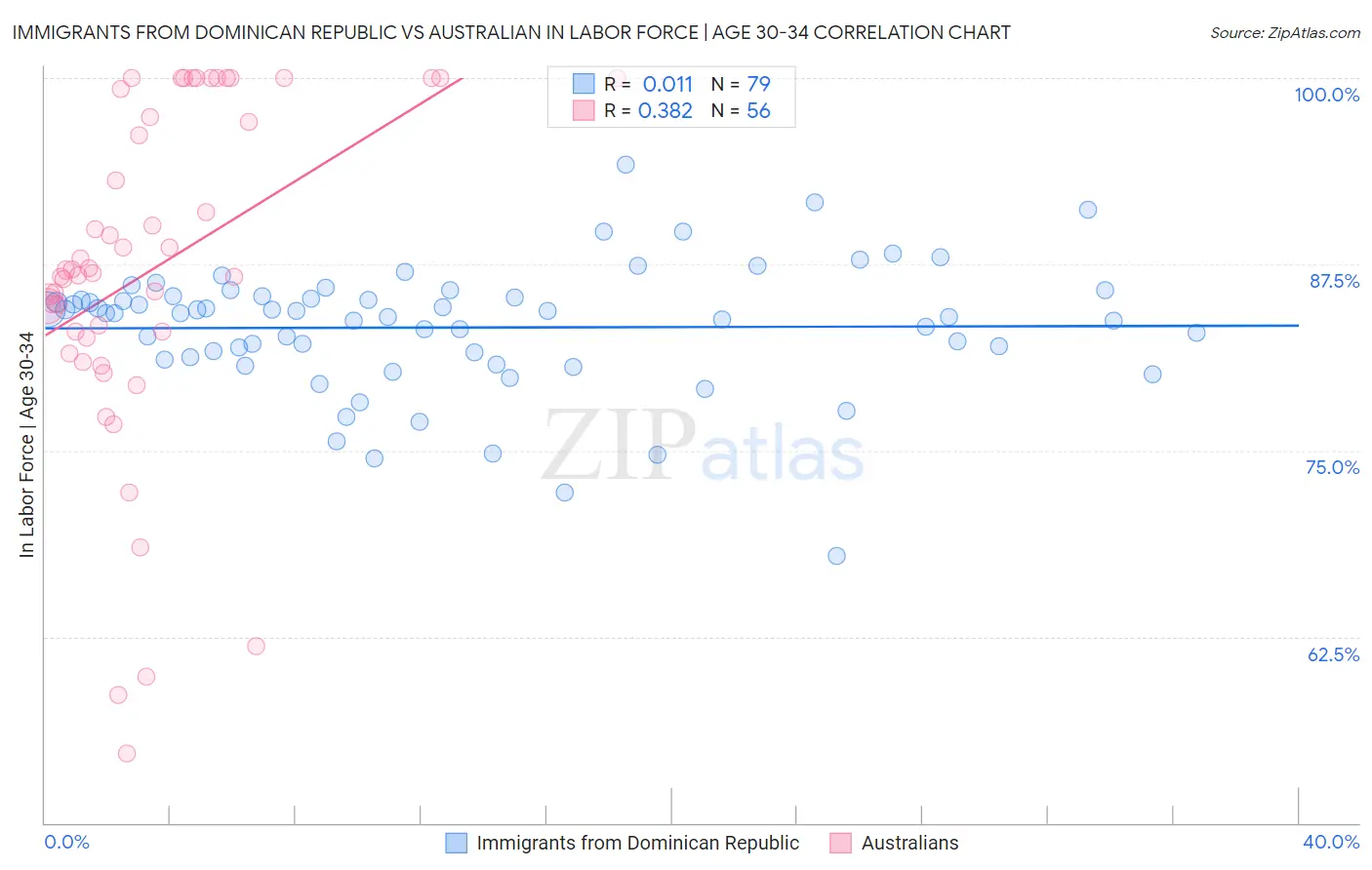 Immigrants from Dominican Republic vs Australian In Labor Force | Age 30-34