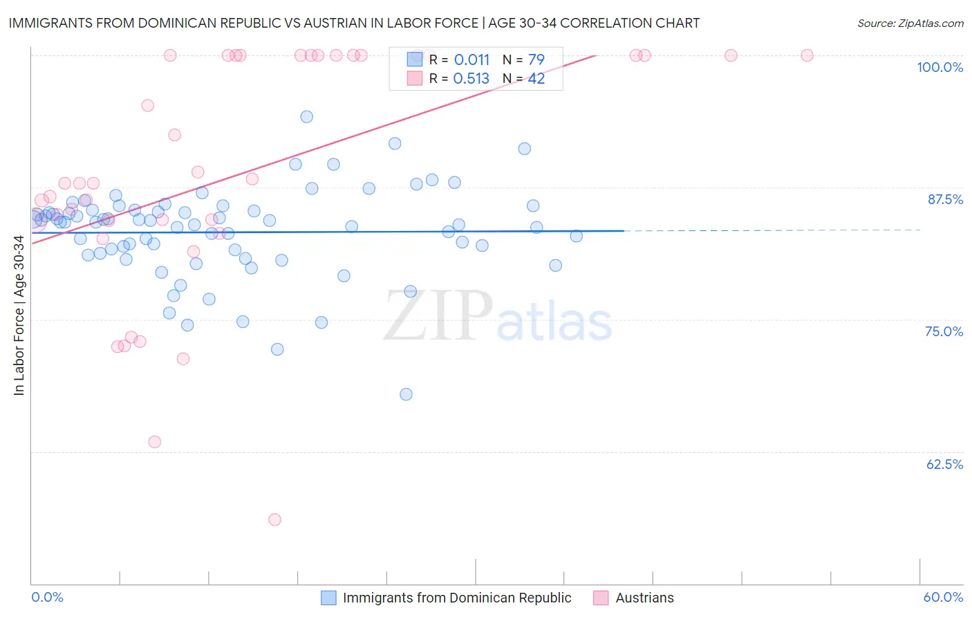 Immigrants from Dominican Republic vs Austrian In Labor Force | Age 30-34