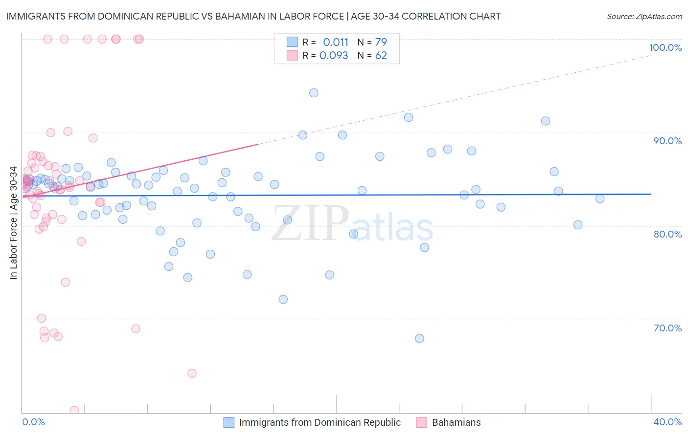 Immigrants from Dominican Republic vs Bahamian In Labor Force | Age 30-34