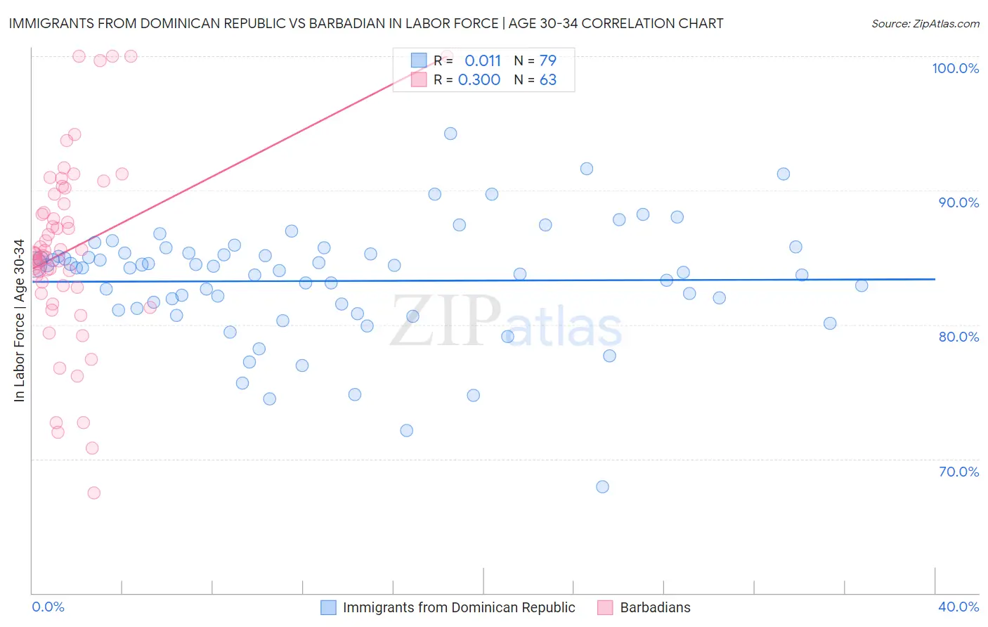Immigrants from Dominican Republic vs Barbadian In Labor Force | Age 30-34
