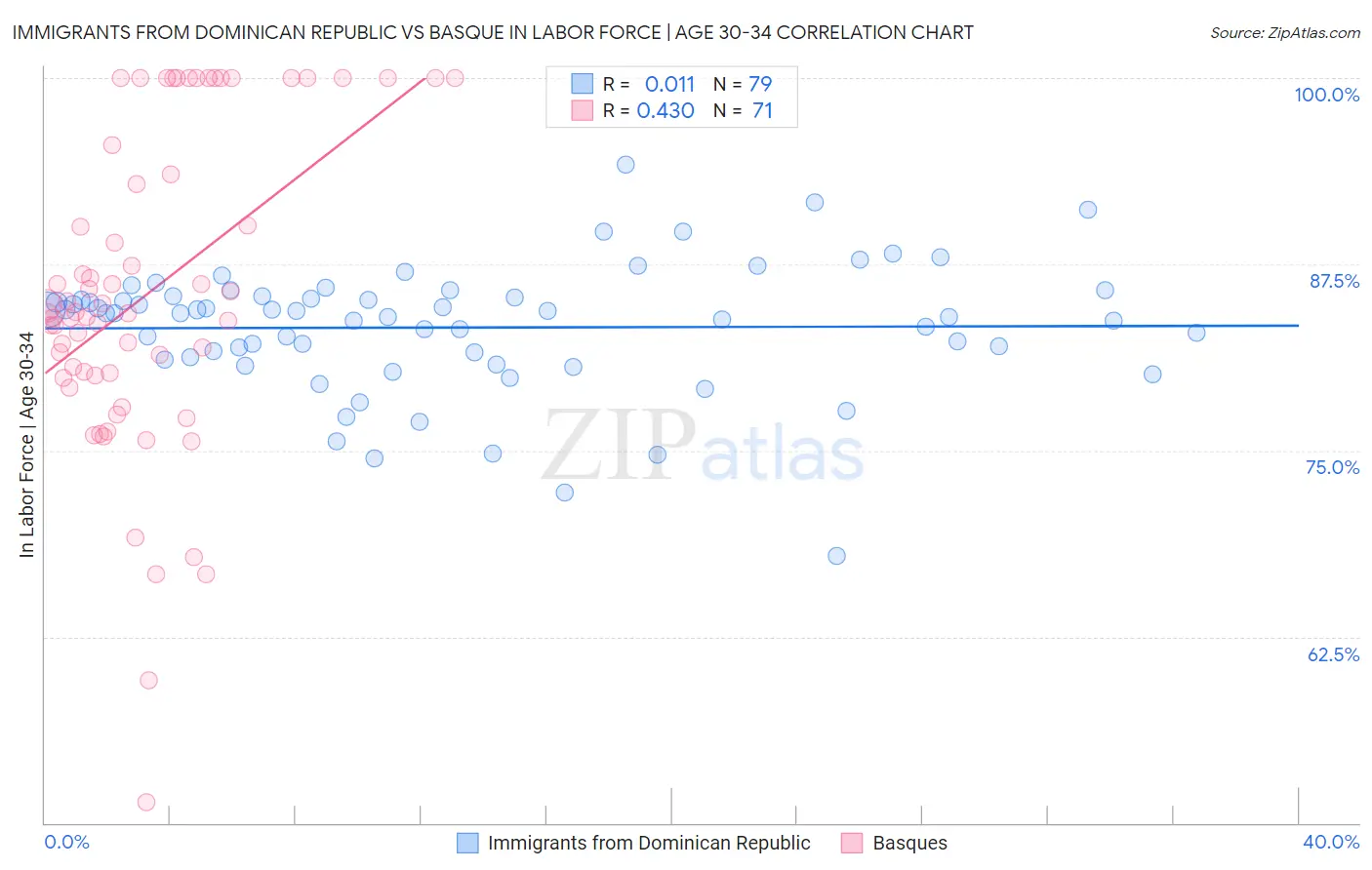 Immigrants from Dominican Republic vs Basque In Labor Force | Age 30-34
