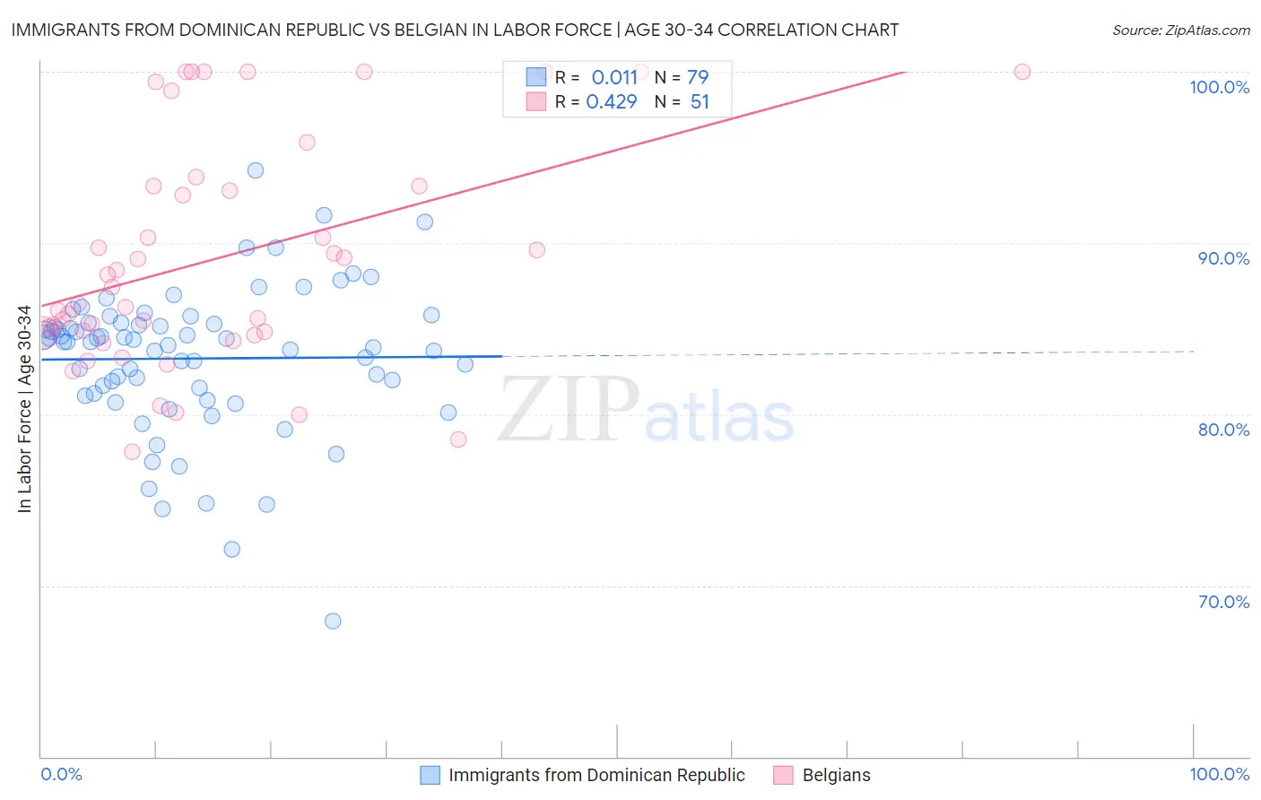 Immigrants from Dominican Republic vs Belgian In Labor Force | Age 30-34